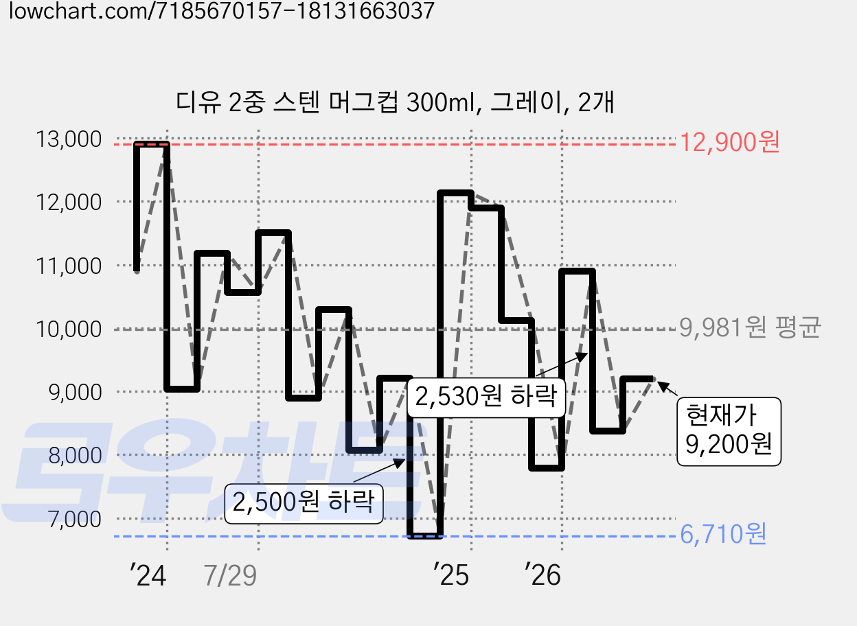 디유 2중 스텐 머그컵 300ml, 그레이, 2개 가격 변동 차트, 현재가 9,200원, 관측 최저가 6,710원