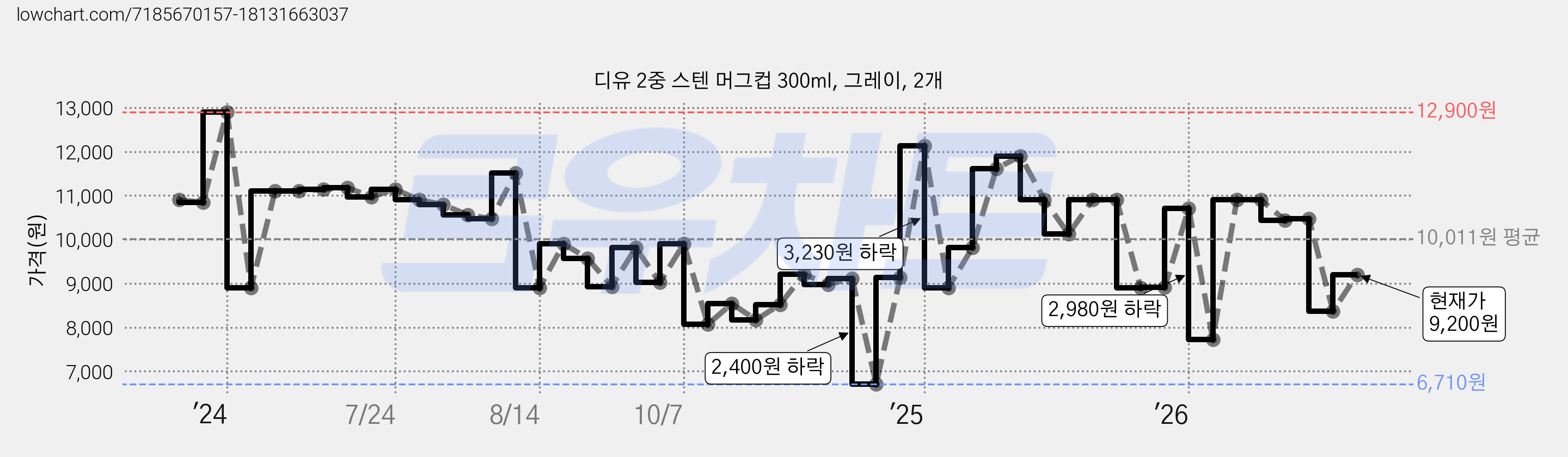 디유 2중 스텐 머그컵 300ml, 그레이, 2개 가격 변동 차트, 현재가 9,200원, 관측 최저가 6,710원