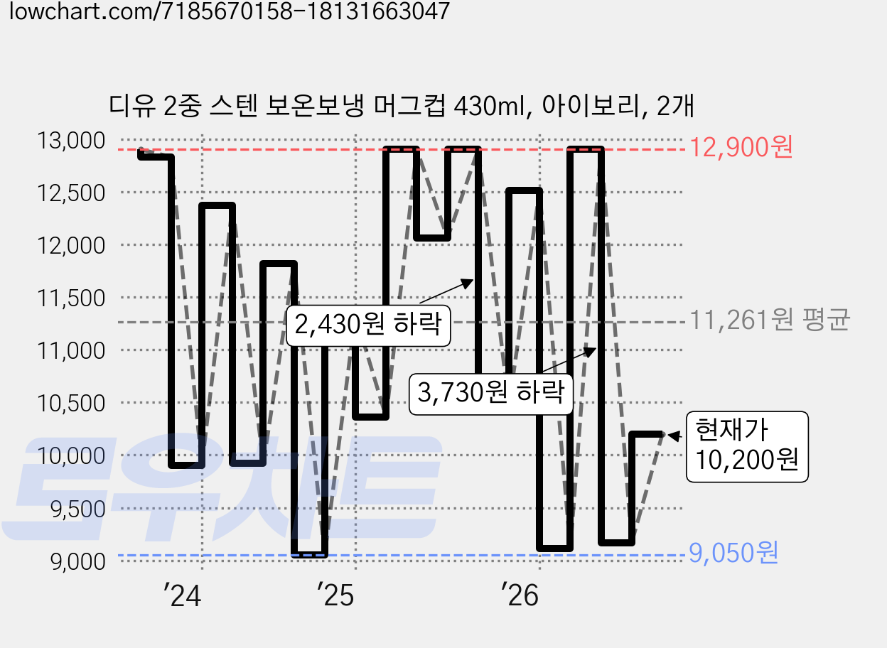 디유 2중 스텐 보온보냉 머그컵 430ml, 아이보리, 2개 가격 변동 차트, 현재가 10,200원, 관측 최저가 9,050원