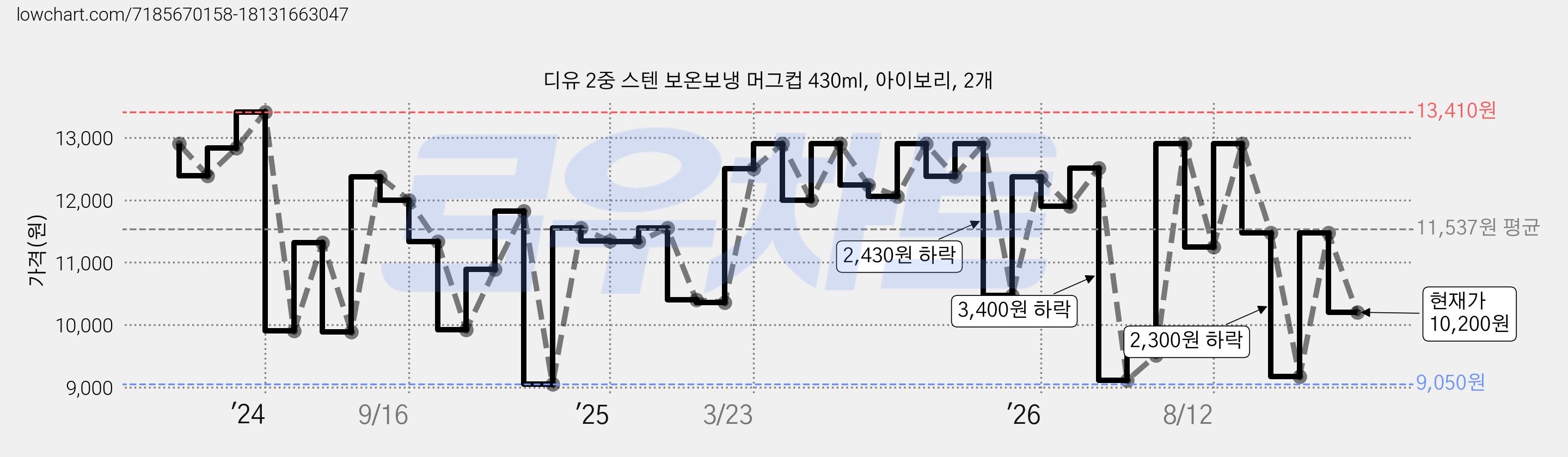 디유 2중 스텐 보온보냉 머그컵 430ml, 아이보리, 2개 가격 변동 차트, 현재가 10,200원, 관측 최저가 9,050원