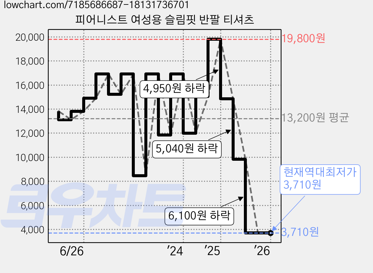피어니스트 여성용 슬림핏 반팔 티셔츠 가격 변동 차트, 현재가 3,710원, 역대최저가