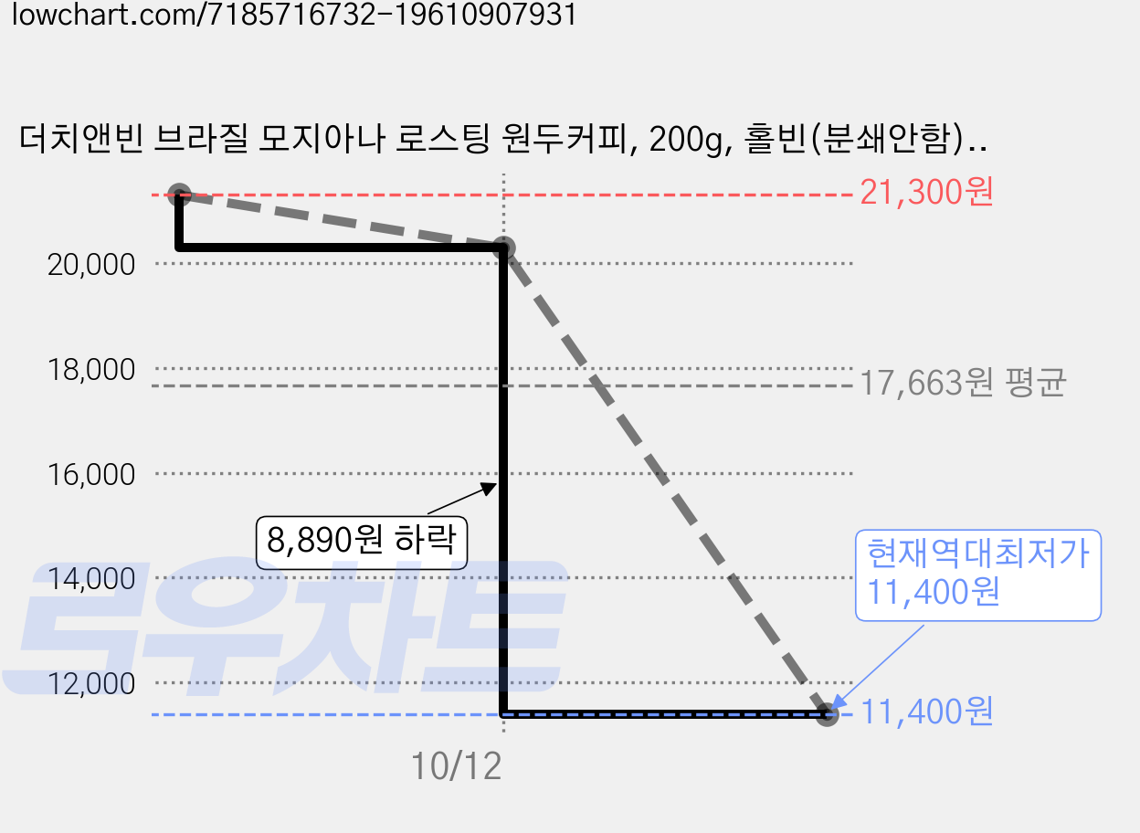 더치앤빈 브라질 모지아나 로스팅 원두커피, 200g, 홀빈(분쇄안함), 2개 가격 변동 차트, 현재가 11,400원, 역대최저가