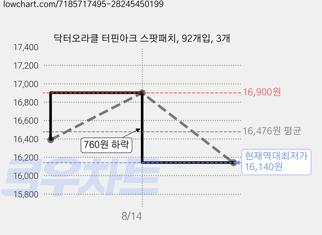 닥터오라클 터핀아크 스팟패치, 92개입, 3개 가격 변동 차트, 현재가 16,140원, 역대최저가