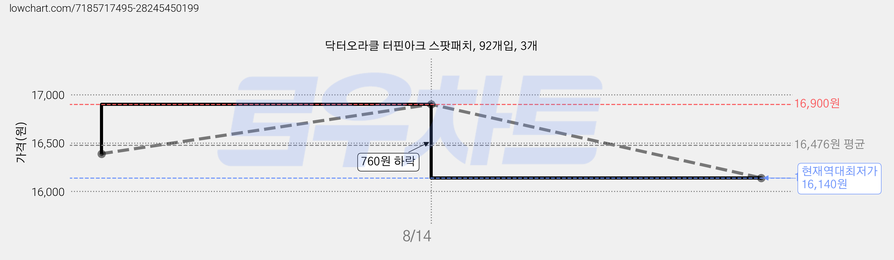 닥터오라클 터핀아크 스팟패치, 92개입, 3개 가격 변동 차트, 현재가 16,140원, 역대최저가