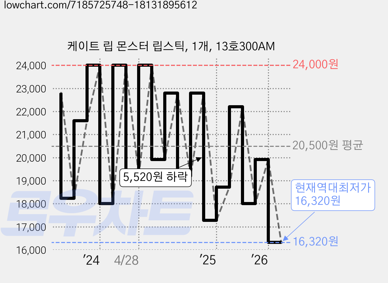 케이트 립 몬스터 립스틱, 1개, 13호300AM 가격 변동 차트, 현재가 16,320원, 역대최저가