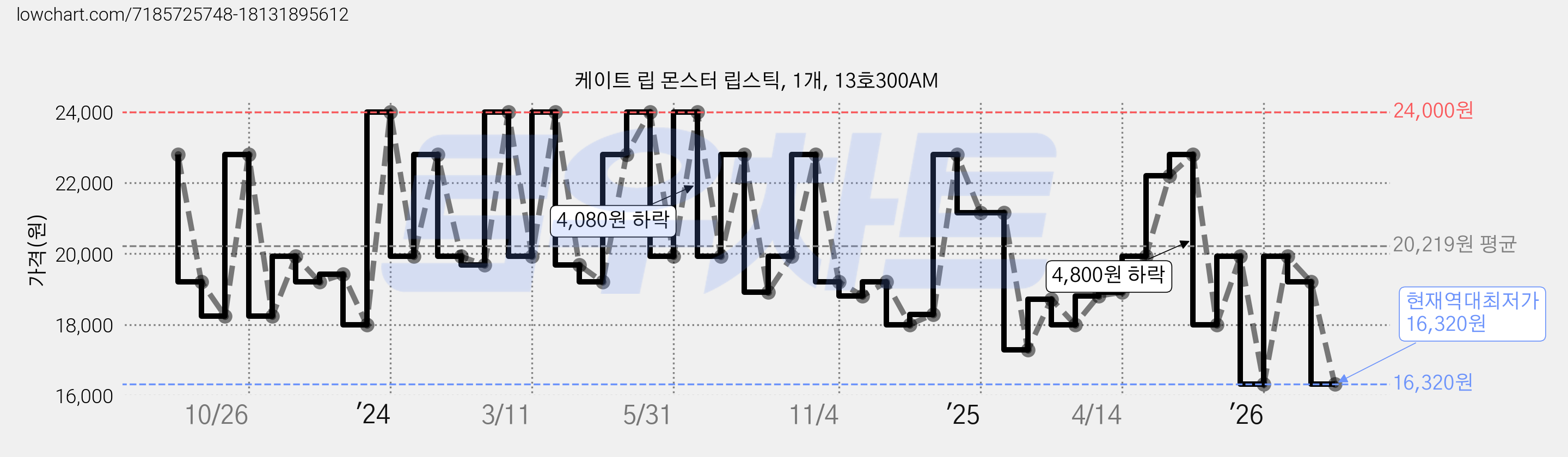 케이트 립 몬스터 립스틱, 1개, 13호300AM 가격 변동 차트, 현재가 16,320원, 역대최저가
