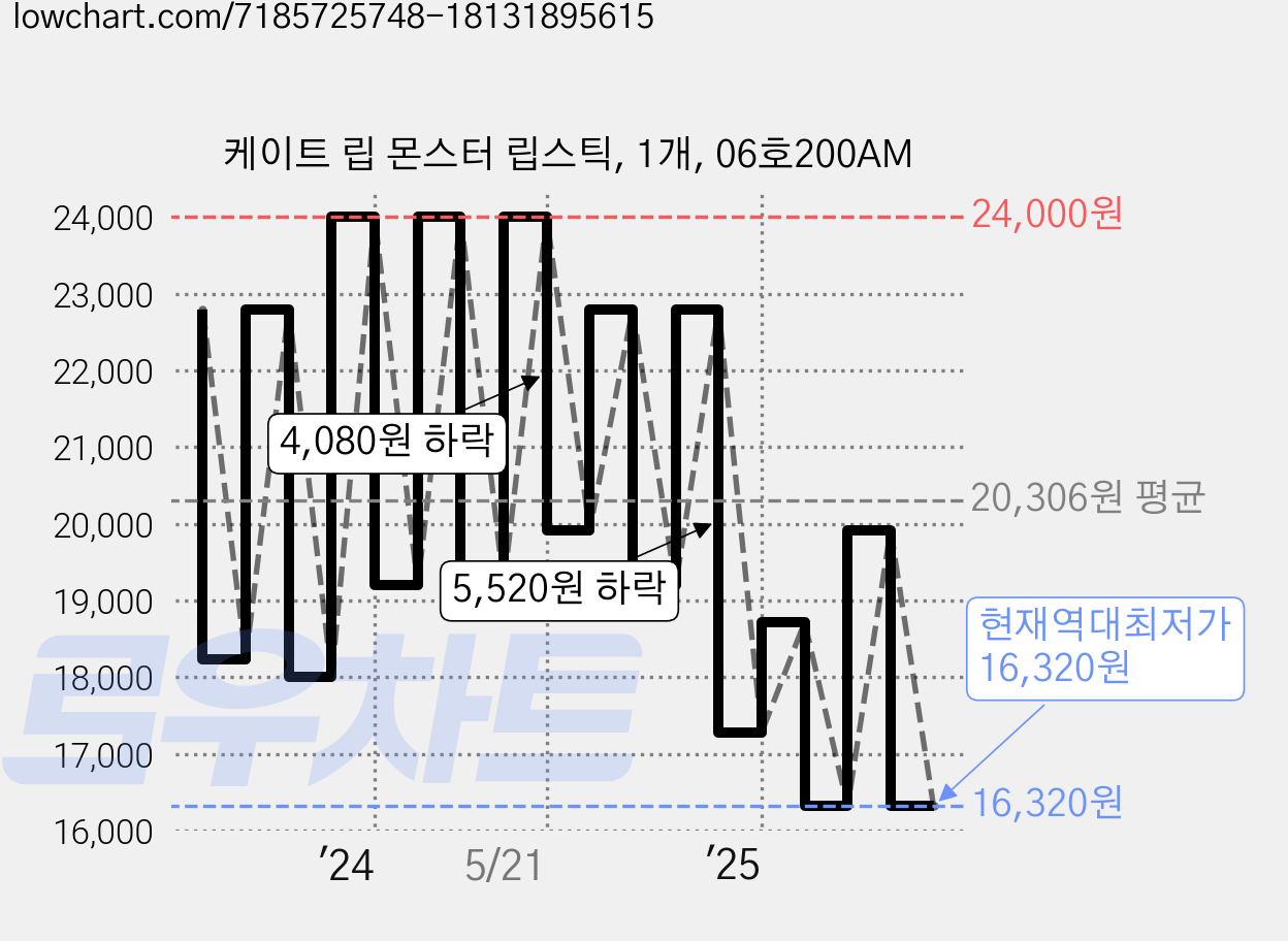 케이트 립 몬스터 립스틱, 1개, 06호200AM 가격 변동 차트, 현재가 16,320원, 역대최저가