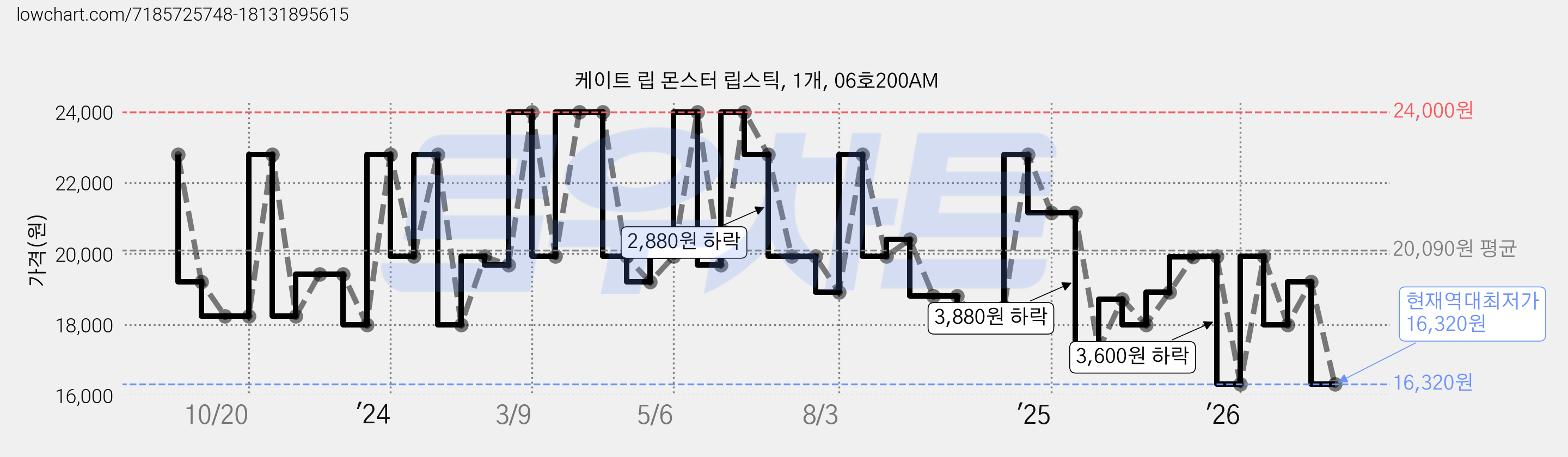 케이트 립 몬스터 립스틱, 1개, 06호200AM 가격 변동 차트, 현재가 16,320원, 역대최저가