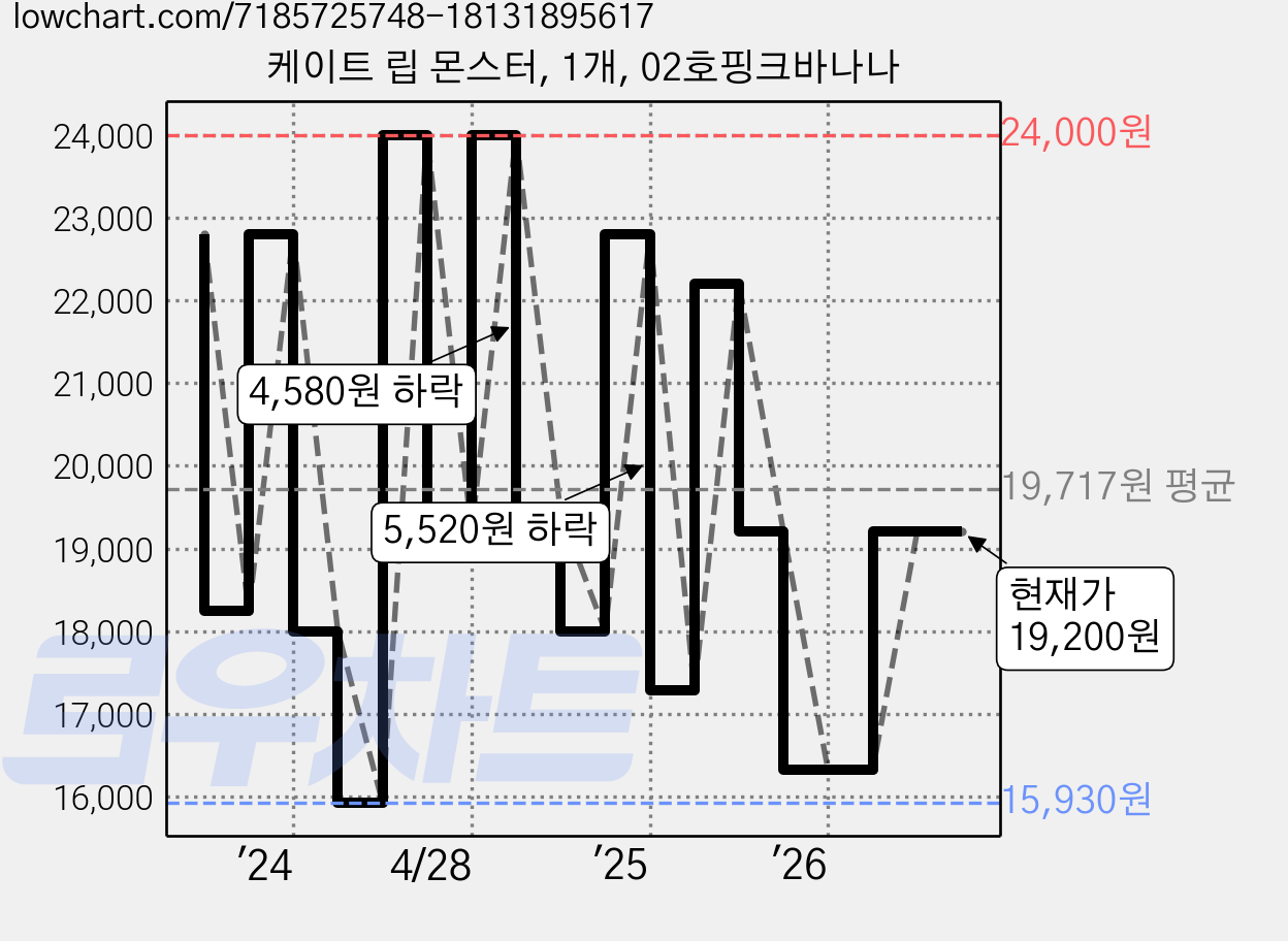 케이트 립 몬스터, 1개, 02호핑크바나나 가격 변동 차트, 현재가 19,200원, 관측 최저가 15,930원