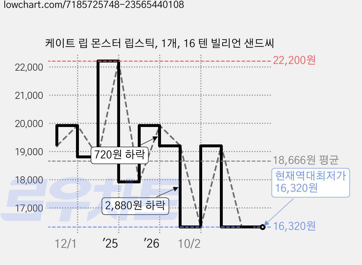 케이트 립 몬스터 립스틱, 1개, 16 텐 빌리언 샌드씨 가격 변동 차트, 현재가 16,320원, 역대최저가