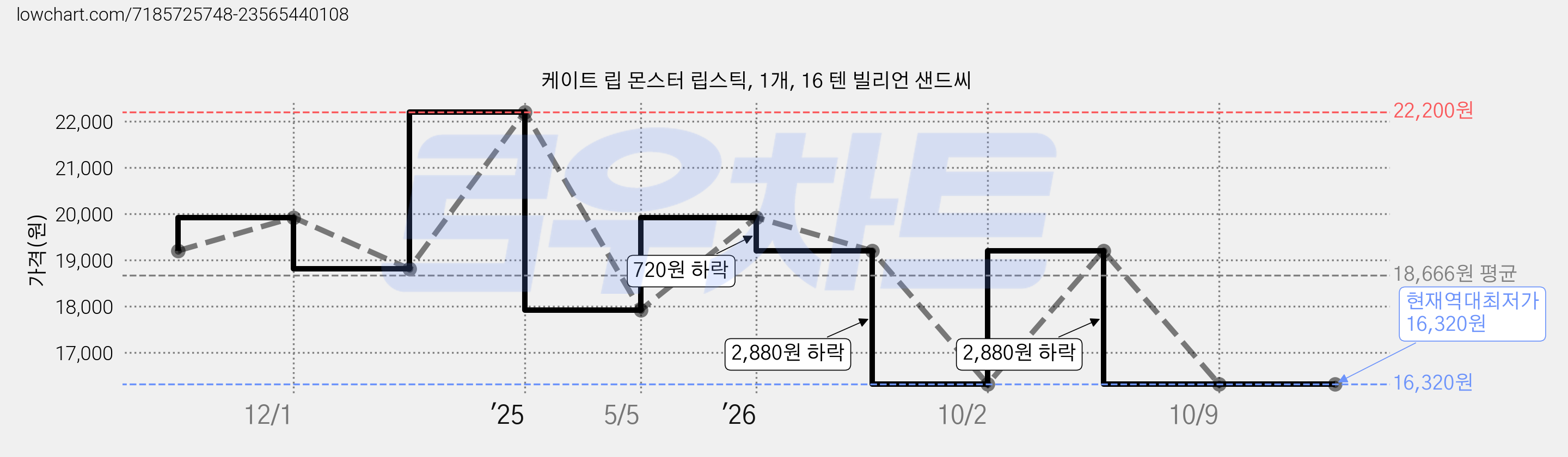 케이트 립 몬스터 립스틱, 1개, 16 텐 빌리언 샌드씨 가격 변동 차트, 현재가 16,320원, 역대최저가