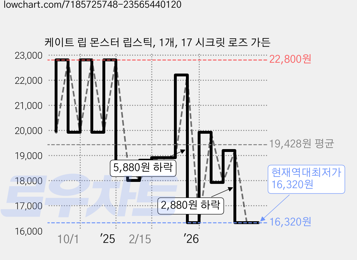 케이트 립 몬스터 립스틱, 1개, 17 시크릿 로즈 가든 가격 변동 차트, 현재가 16,320원, 역대최저가