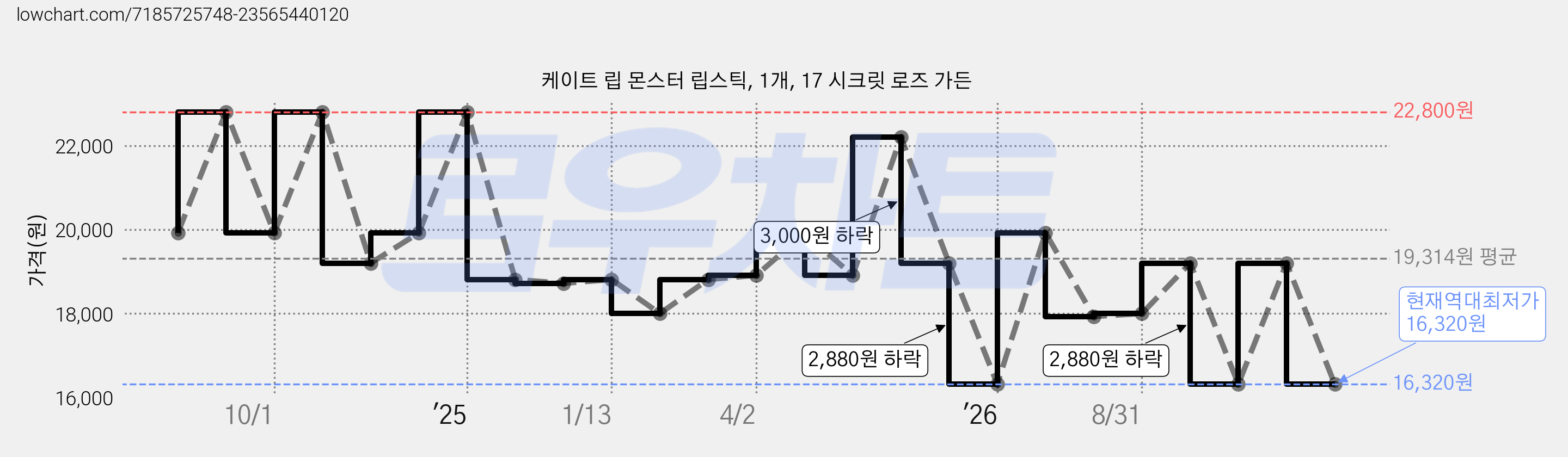 케이트 립 몬스터 립스틱, 1개, 17 시크릿 로즈 가든 가격 변동 차트, 현재가 16,320원, 역대최저가