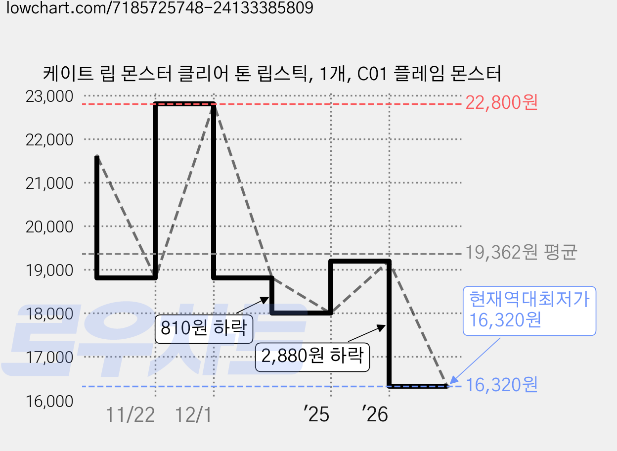 케이트 립 몬스터 클리어 톤 립스틱, 1개, C01 플레임 몬스터 가격 변동 차트, 현재가 16,320원, 역대최저가