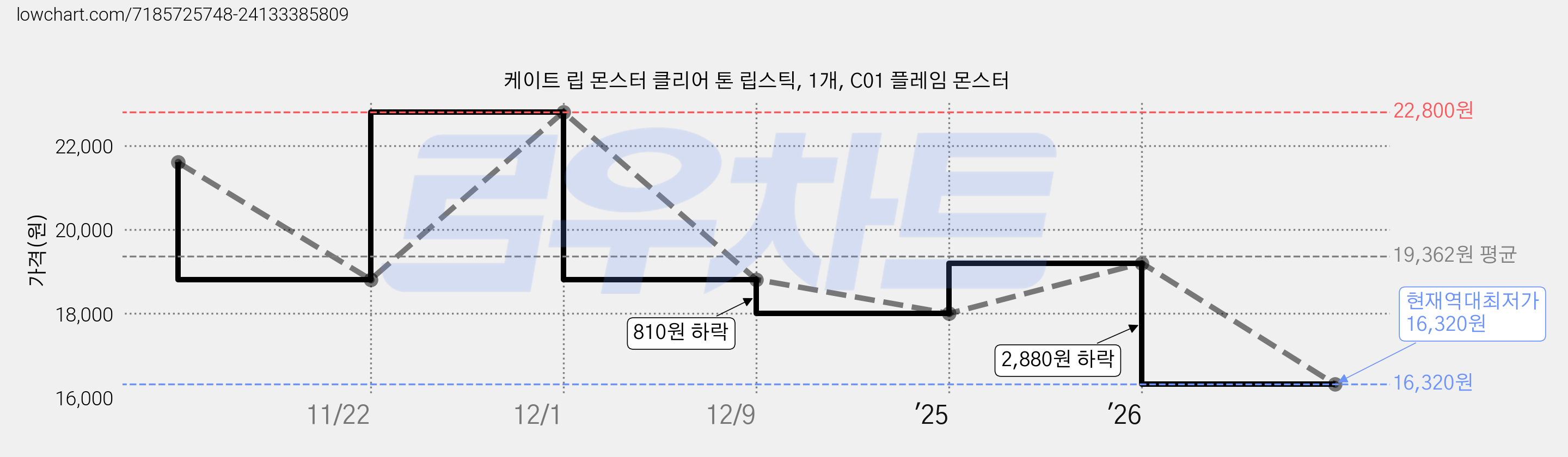 케이트 립 몬스터 클리어 톤 립스틱, 1개, C01 플레임 몬스터 가격 변동 차트, 현재가 16,320원, 역대최저가