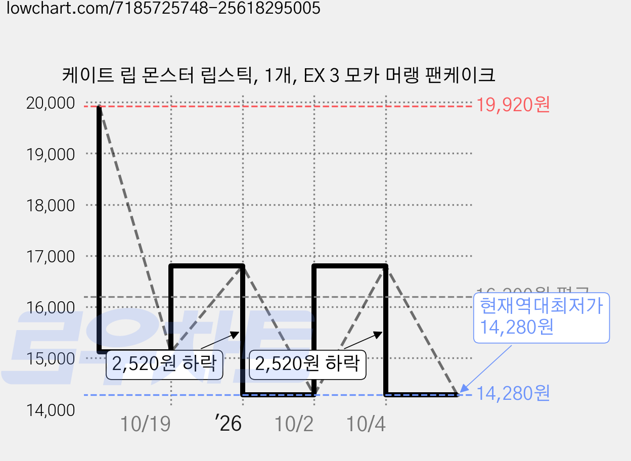 케이트 립 몬스터 립스틱, 1개, EX 3 모카 머랭 팬케이크 가격 변동 차트, 현재가 14,280원, 역대최저가