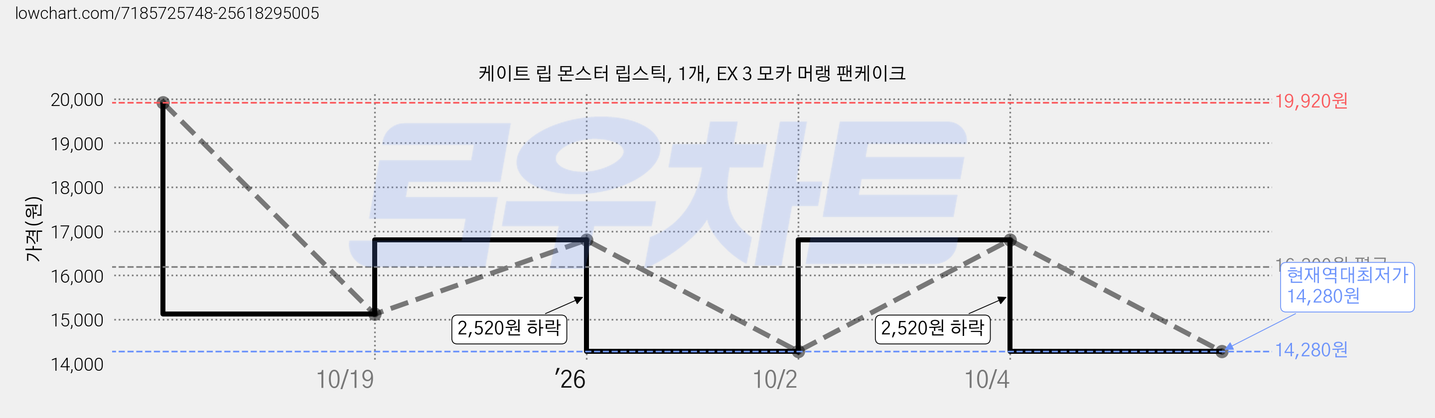 케이트 립 몬스터 립스틱, 1개, EX 3 모카 머랭 팬케이크 가격 변동 차트, 현재가 14,280원, 역대최저가