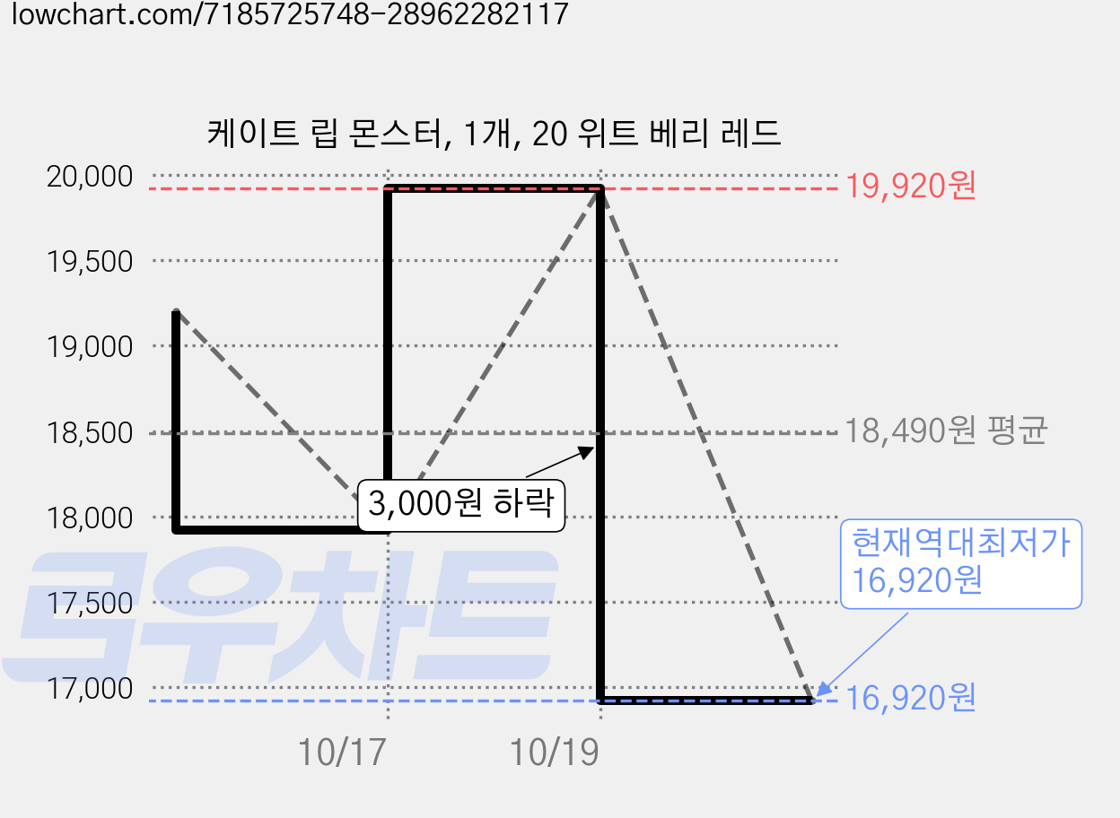 케이트 립 몬스터, 1개, 20 위트 베리 레드 가격 변동 차트, 현재가 16,920원, 역대최저가