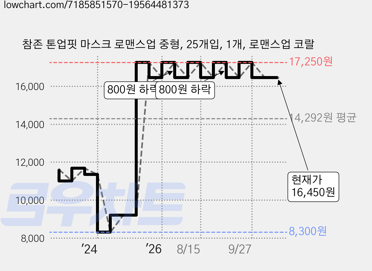 참존 톤업핏 마스크 로맨스업 중형, 25개입, 1개, 로맨스업 코랄 가격 변동 차트, 현재가 16,450원, 관측 최저가 8,300원