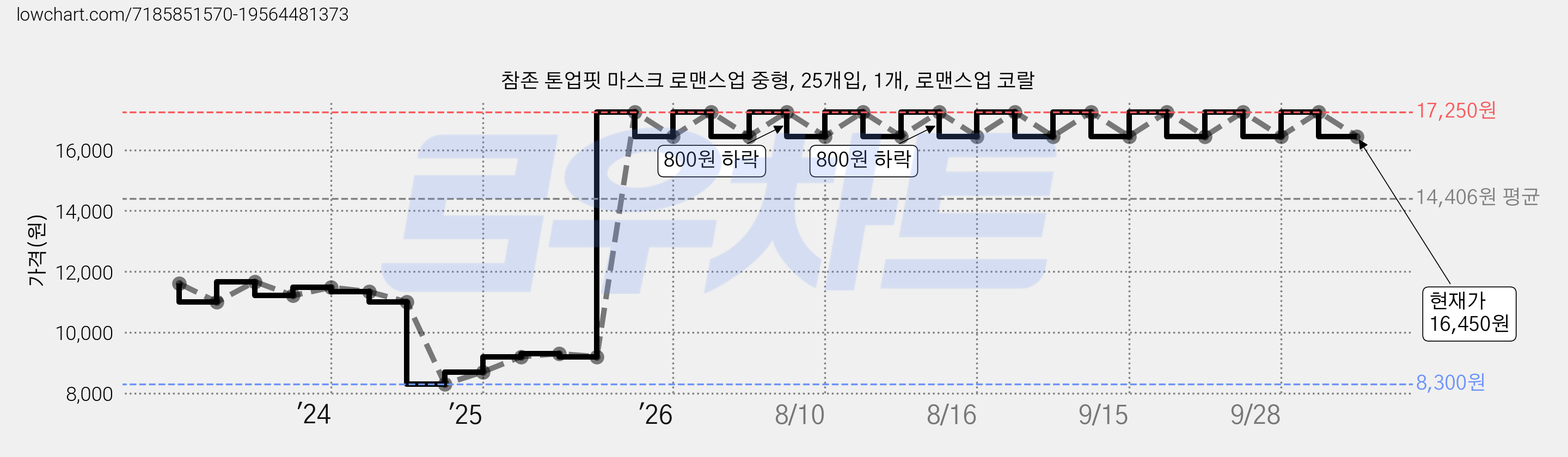 참존 톤업핏 마스크 로맨스업 중형, 25개입, 1개, 로맨스업 코랄 가격 변동 차트, 현재가 16,450원, 관측 최저가 8,300원