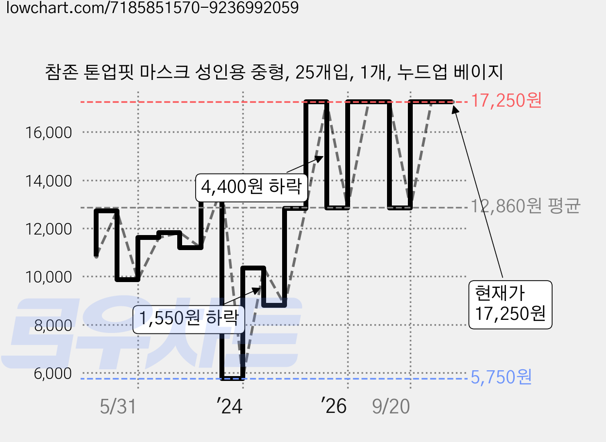 참존 톤업핏 마스크 성인용 중형, 25개입, 1개, 누드업 베이지 가격 변동 차트, 현재가 17,250원, 관측 최저가 5,750원