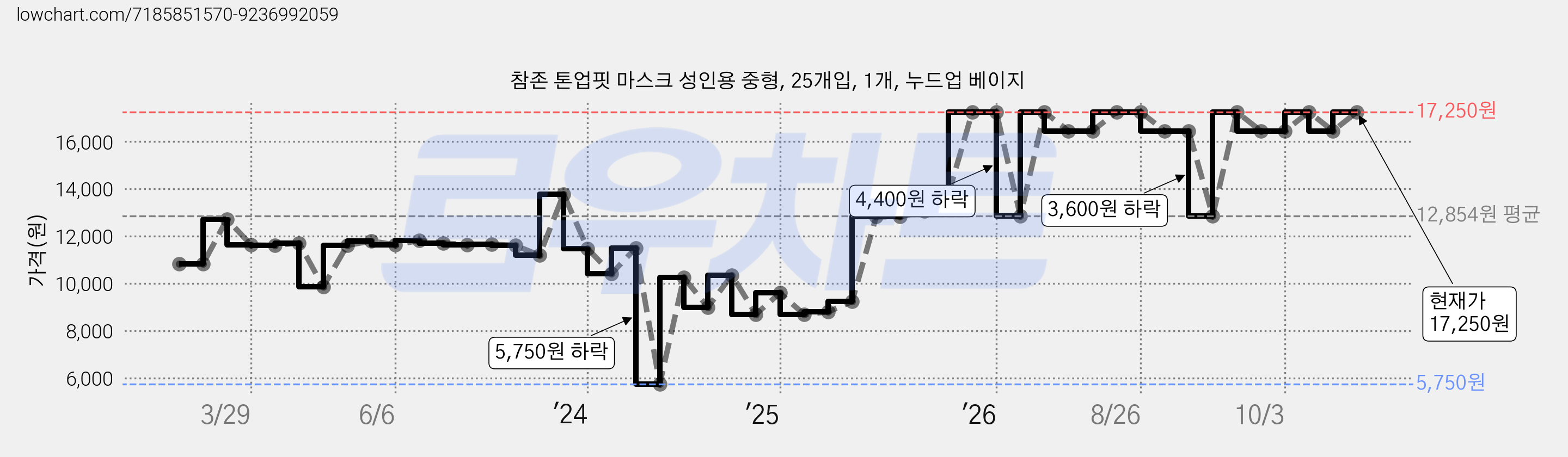 참존 톤업핏 마스크 성인용 중형, 25개입, 1개, 누드업 베이지 가격 변동 차트, 현재가 17,250원, 관측 최저가 5,750원