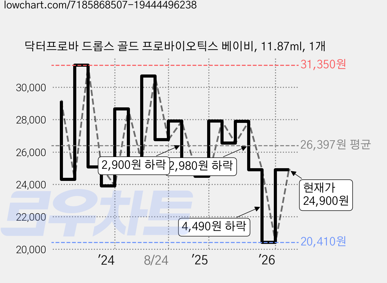 닥터프로바 드롭스 골드 프로바이오틱스 베이비, 11.87ml, 1개 가격 변동 차트, 현재가 24,900원, 관측 최저가 20,410원