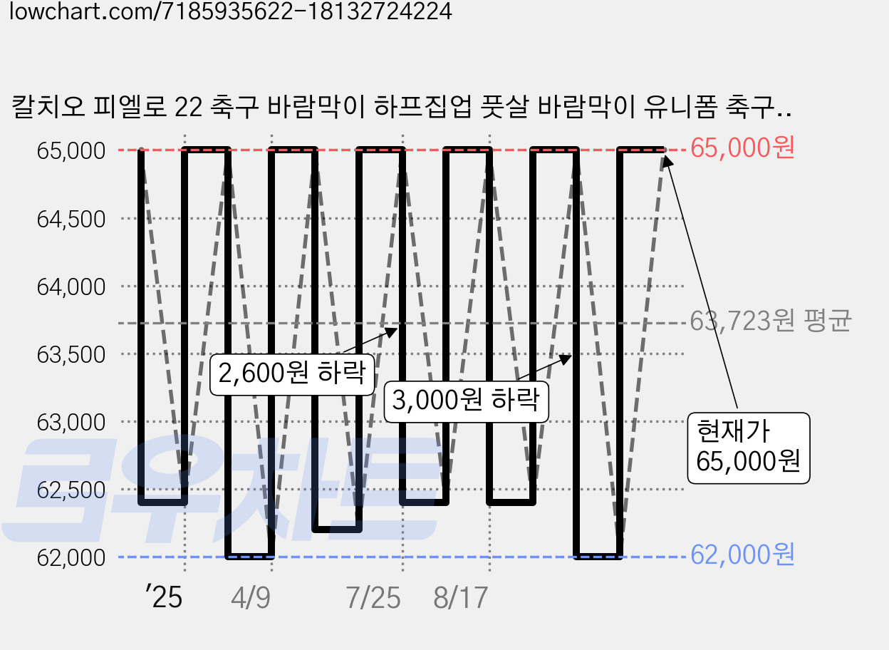 칼치오 피엘로 22 축구 바람막이 하프집업 풋살 바람막이 유니폼 축구트레이닝복 레플리카 트레이닝탑 가격 변동 차트, 현재가 62,900원, 관측 최저가 62,000원