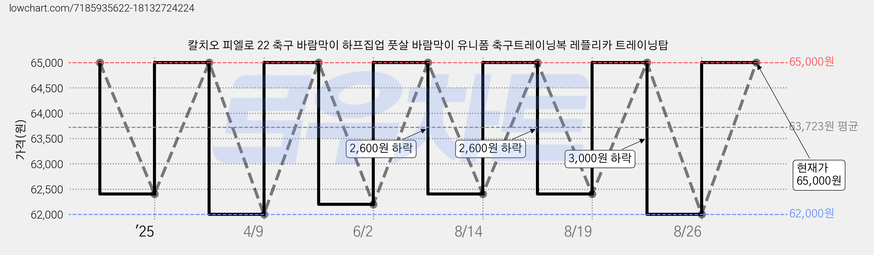 칼치오 피엘로 22 축구 바람막이 하프집업 풋살 바람막이 유니폼 축구트레이닝복 레플리카 트레이닝탑 가격 변동 차트, 현재가 62,900원, 관측 최저가 62,000원