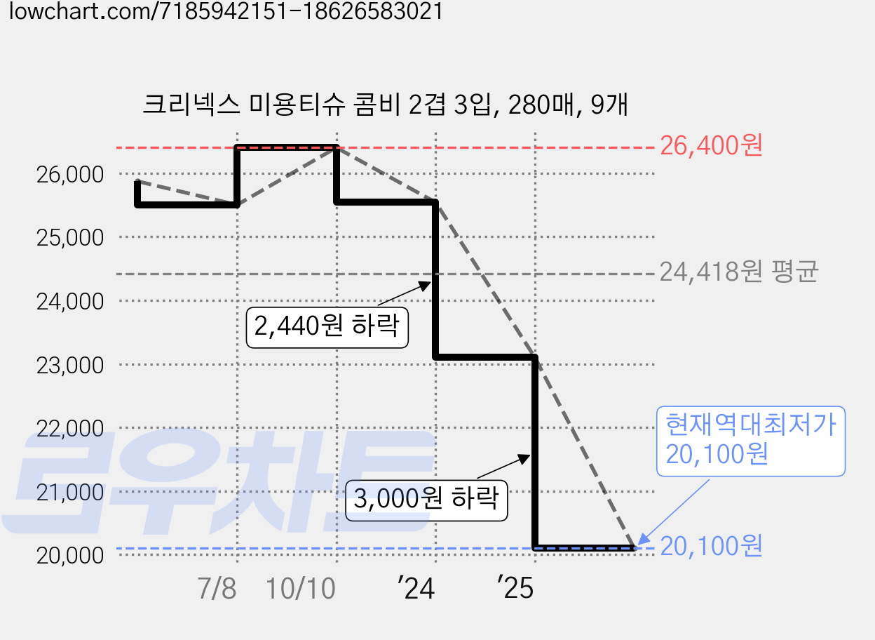 크리넥스 미용티슈 콤비 2겹 3입, 280매, 9개 가격 변동 차트, 현재가 20,100원, 역대최저가