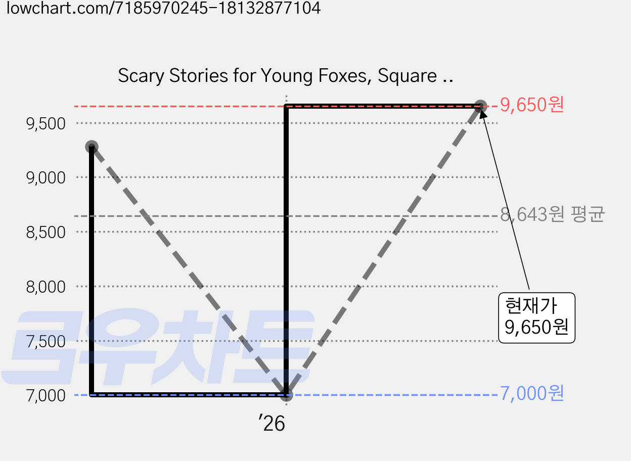 Scary Stories for Young Foxes, Square Fish 가격 변동 차트, 현재가 9,650원, 관측 최저가 7,000원