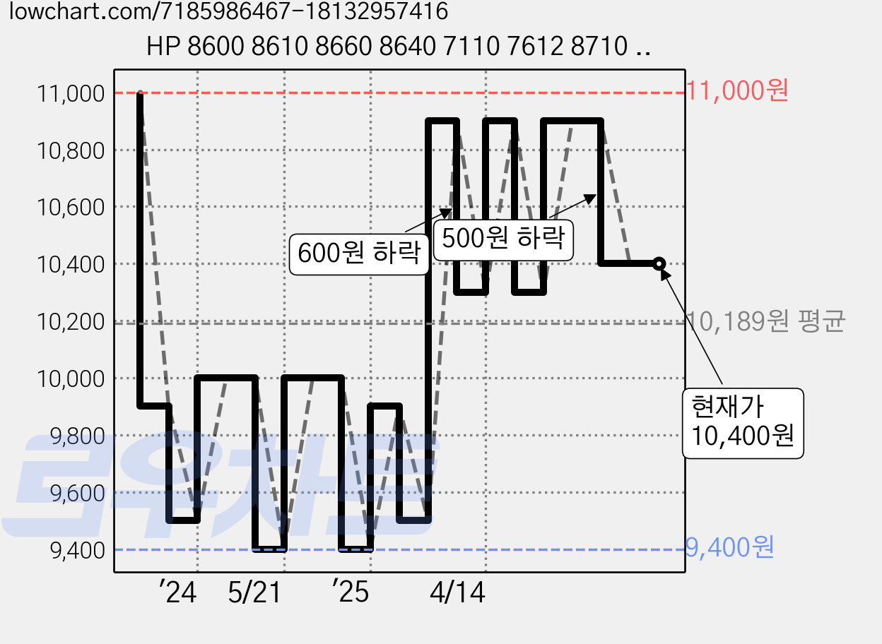 HP 8600 8610 8660 8640 7110 7612 8710 8720 8730 8740 7740 7720 9010 9012 9013 리필 호환 충전 잉크 500ml, 검정, 1개 가격 변동 차트, 현재가 10,400원, 관측 최저가 9,400원