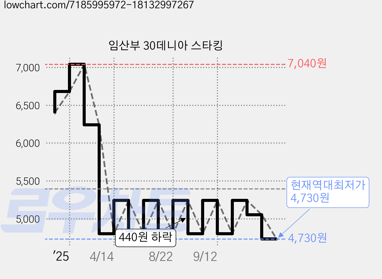 임산부 30데니아 스타킹 가격 변동 차트, 현재가 4,730원, 역대최저가