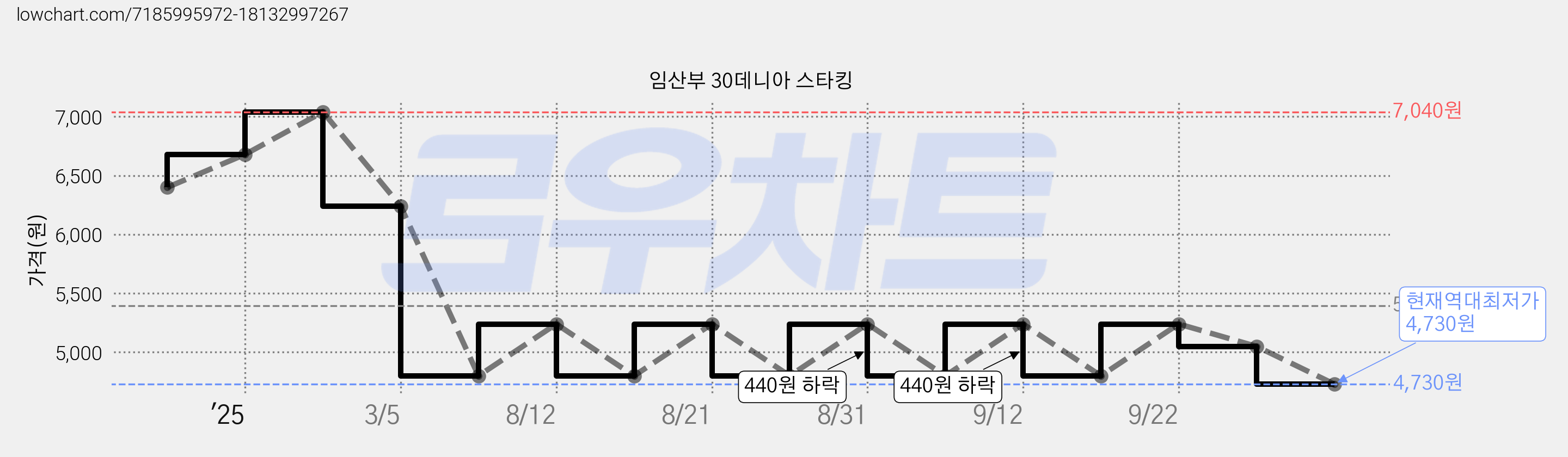 임산부 30데니아 스타킹 가격 변동 차트, 현재가 4,730원, 역대최저가