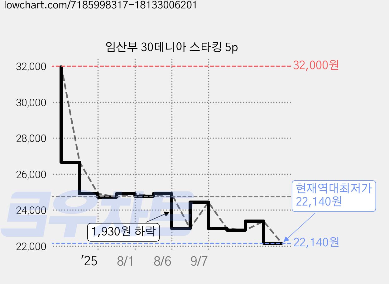 임산부 30데니아 스타킹 5p 가격 변동 차트, 현재가 22,140원, 역대최저가