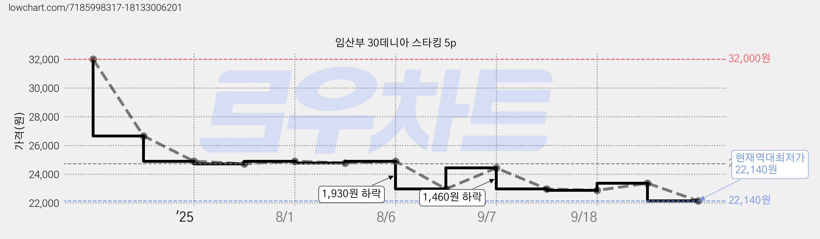 임산부 30데니아 스타킹 5p 가격 변동 차트, 현재가 22,140원, 역대최저가