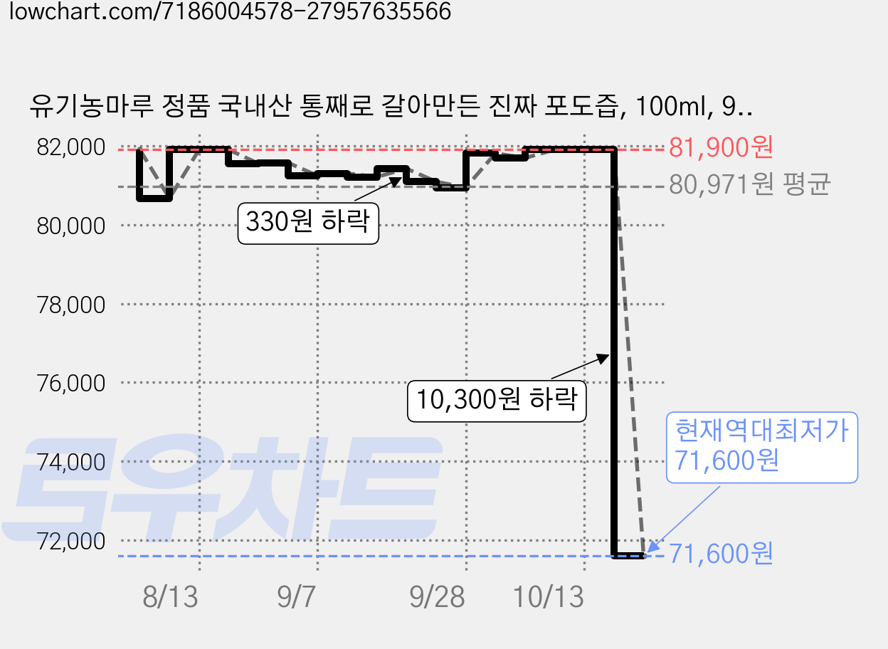 유기농마루 정품 국내산 통째로 갈아만든 진짜 포도즙, 100ml, 90개 가격 변동 차트, 현재가 71,600원, 역대최저가