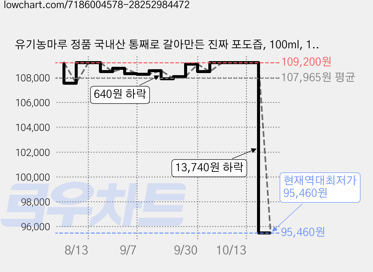 유기농마루 정품 국내산 통째로 갈아만든 진짜 포도즙, 100ml, 120개 가격 변동 차트, 현재가 95,460원, 역대최저가