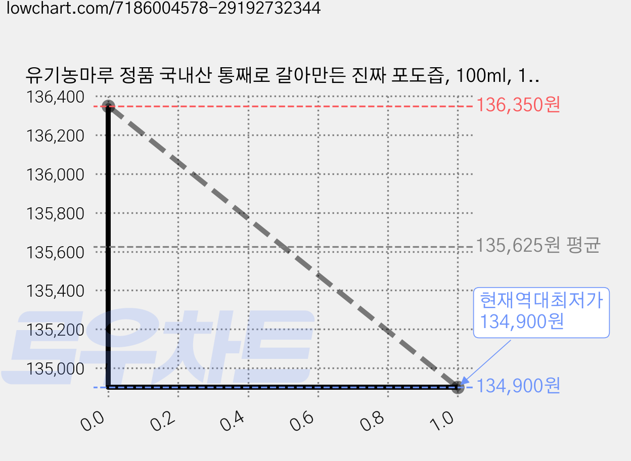 유기농마루 정품 국내산 통째로 갈아만든 진짜 포도즙, 100ml, 150개 가격 변동 차트, 현재가 134,900원, 역대최저가