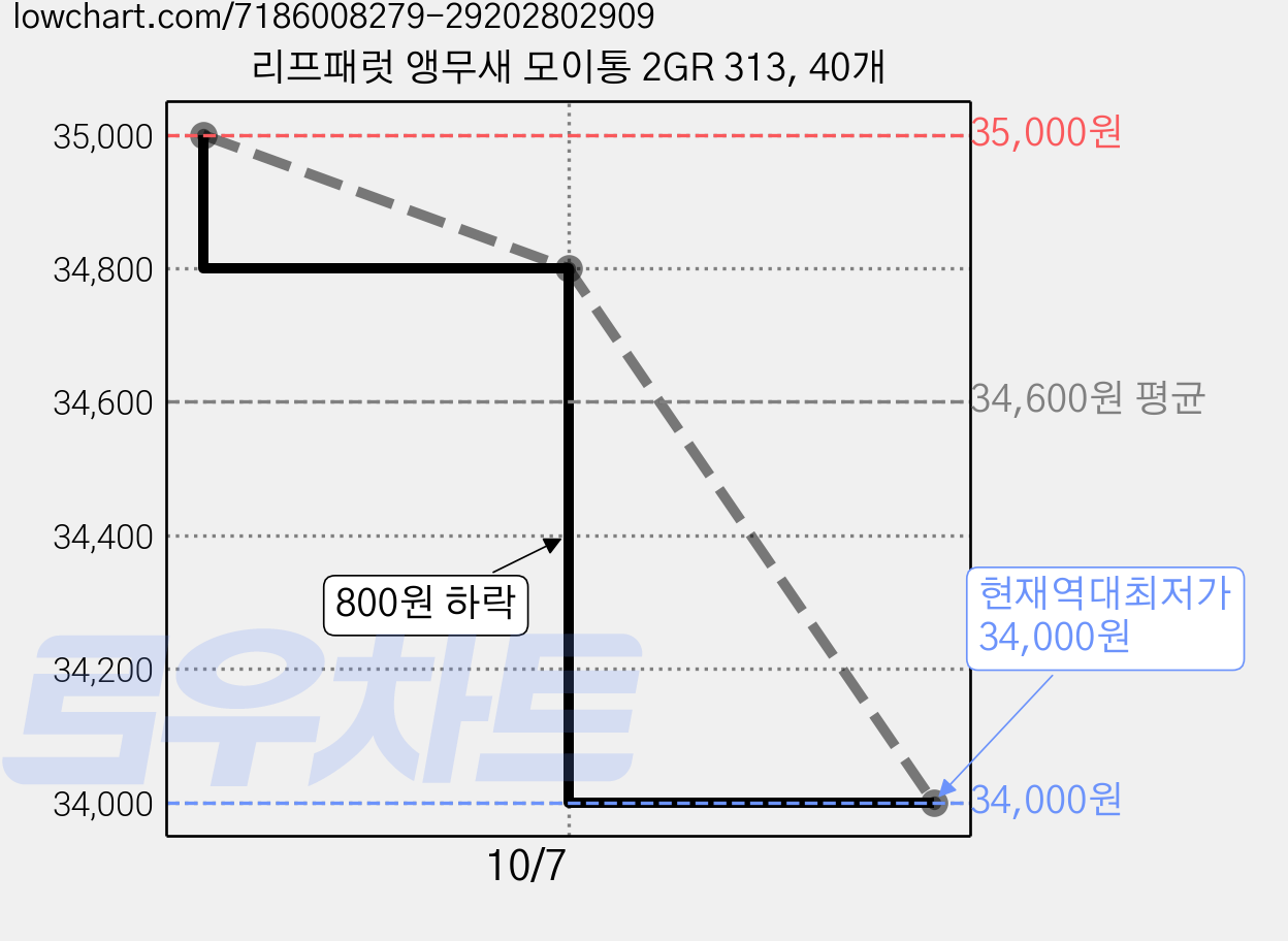 리프패럿 앵무새 모이통 2GR 313, 40개 가격 변동 차트, 현재가 34,000원, 역대최저가