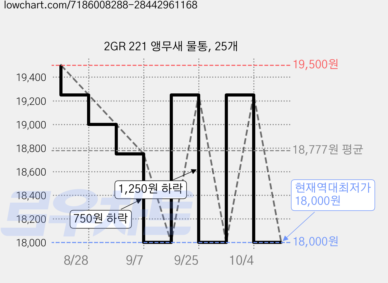 2GR 221 앵무새 물통, 25개 가격 변동 차트, 현재가 18,000원, 역대최저가