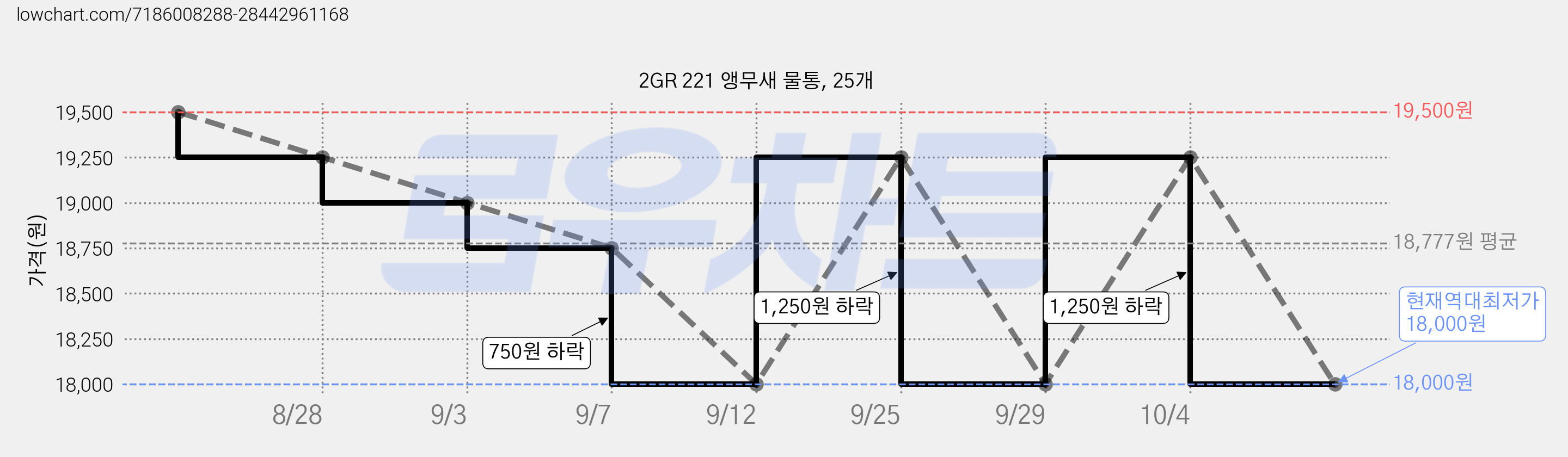 2GR 221 앵무새 물통, 25개 가격 변동 차트, 현재가 18,000원, 역대최저가