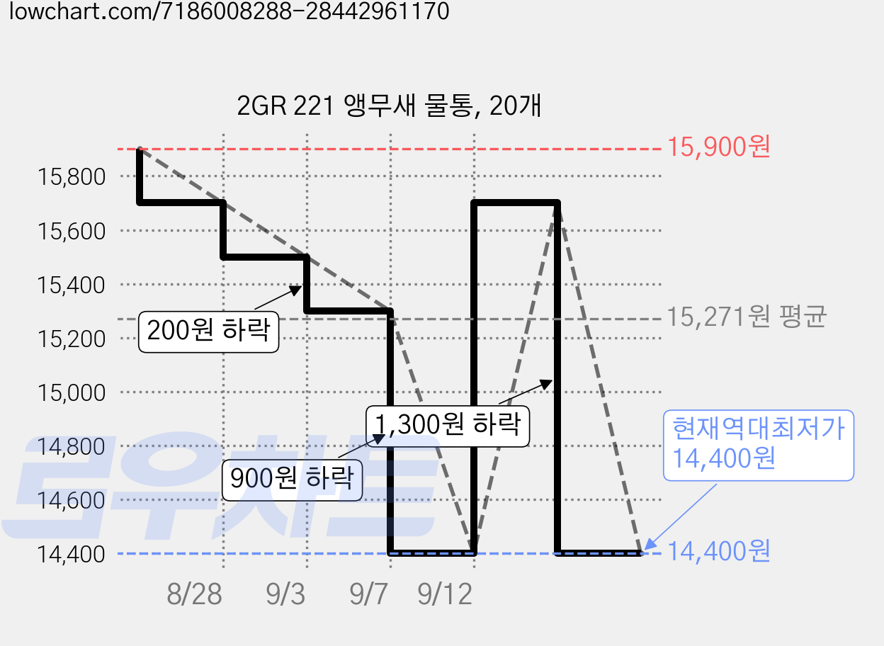 2GR 221 앵무새 물통, 20개 가격 변동 차트, 현재가 14,400원, 역대최저가