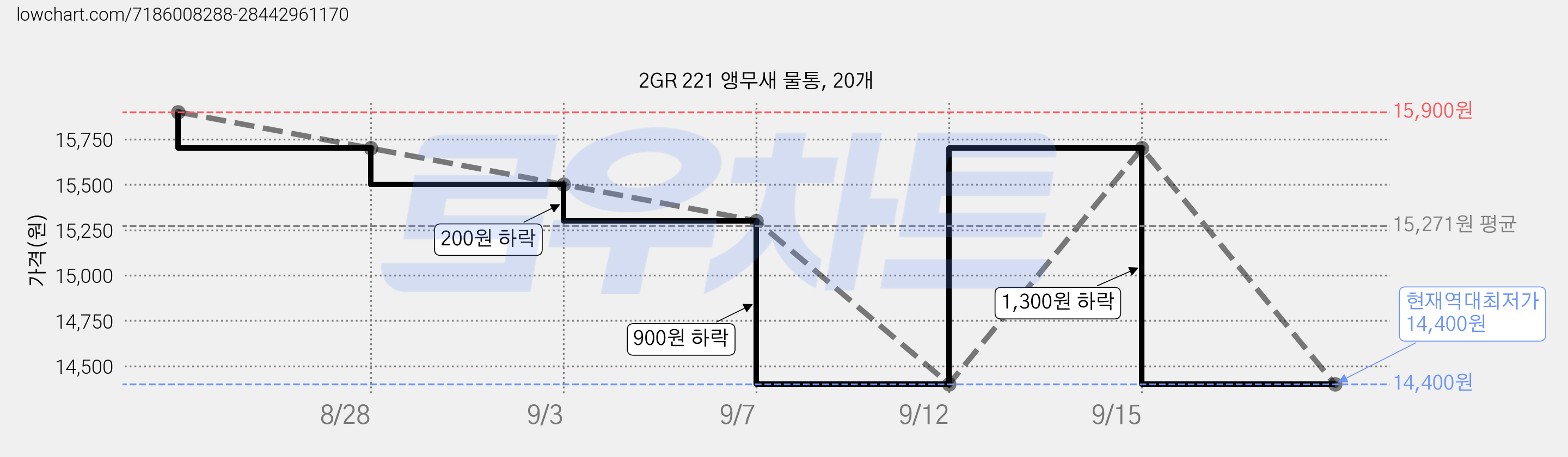 2GR 221 앵무새 물통, 20개 가격 변동 차트, 현재가 14,400원, 역대최저가