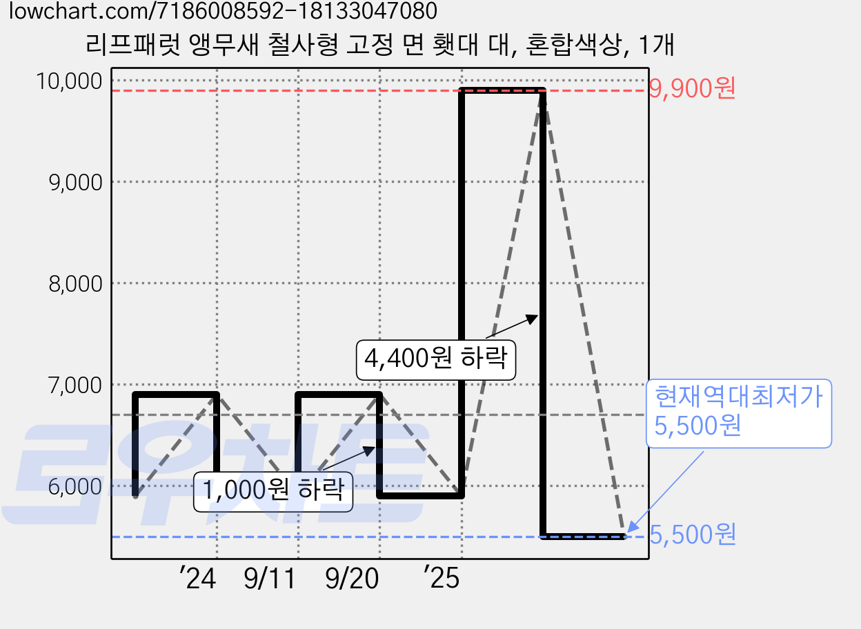 리프패럿 앵무새 철사형 고정 면 횃대 대, 혼합색상, 1개 가격 변동 차트, 현재가 5,500원, 역대최저가