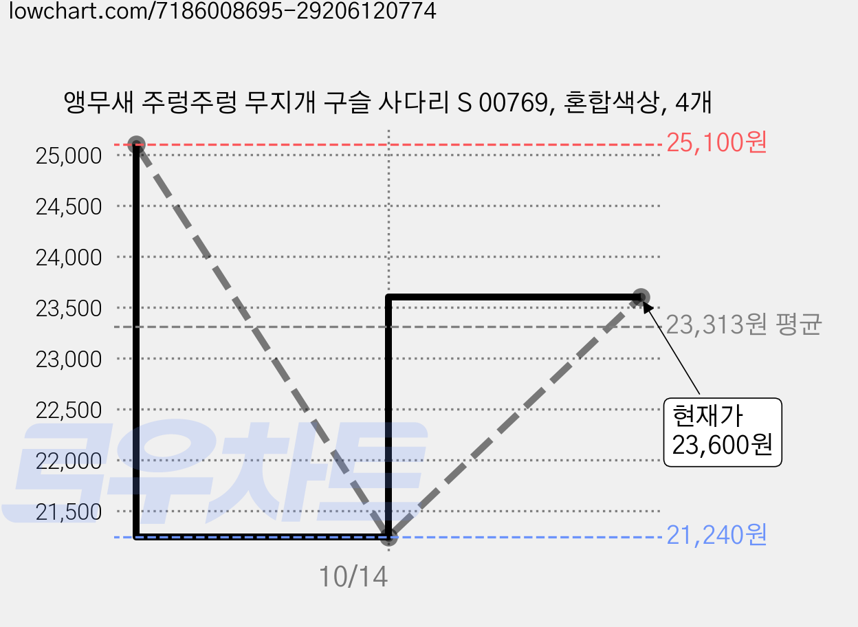앵무새 주렁주렁 무지개 구슬 사다리 S 00769, 혼합색상, 4개 가격 변동 차트, 현재가 23,600원, 관측 최저가 21,240원