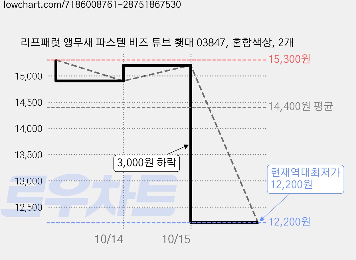 리프패럿 앵무새 파스텔 비즈 튜브 횃대 03847, 혼합색상, 2개 가격 변동 차트, 현재가 12,200원, 역대최저가