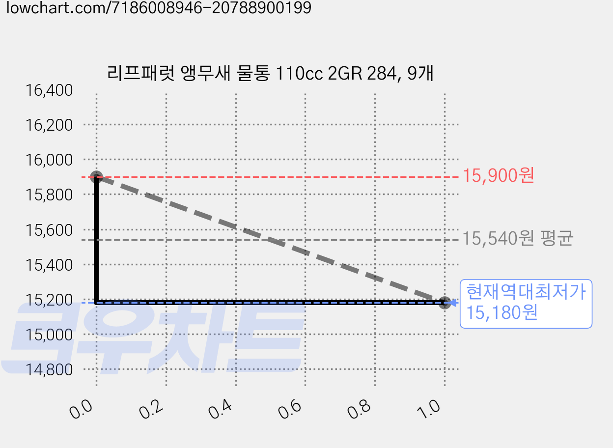 리프패럿 앵무새 물통 110cc 2GR 284, 9개 가격 변동 차트, 현재가 15,180원, 역대최저가