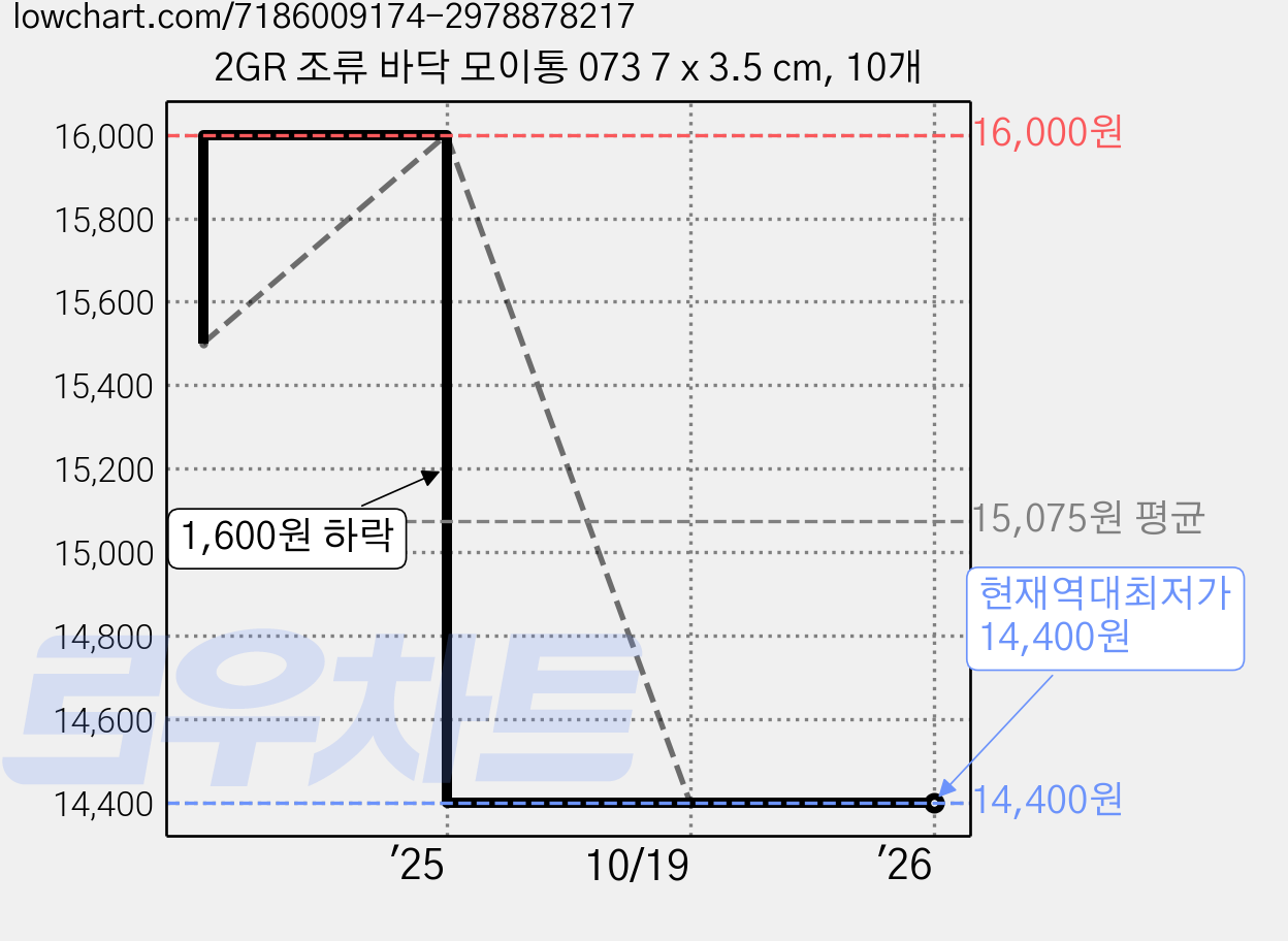 2GR 조류 바닥 모이통 073 7 x 3.5 cm, 10개 가격 변동 차트, 현재가 14,400원, 역대최저가