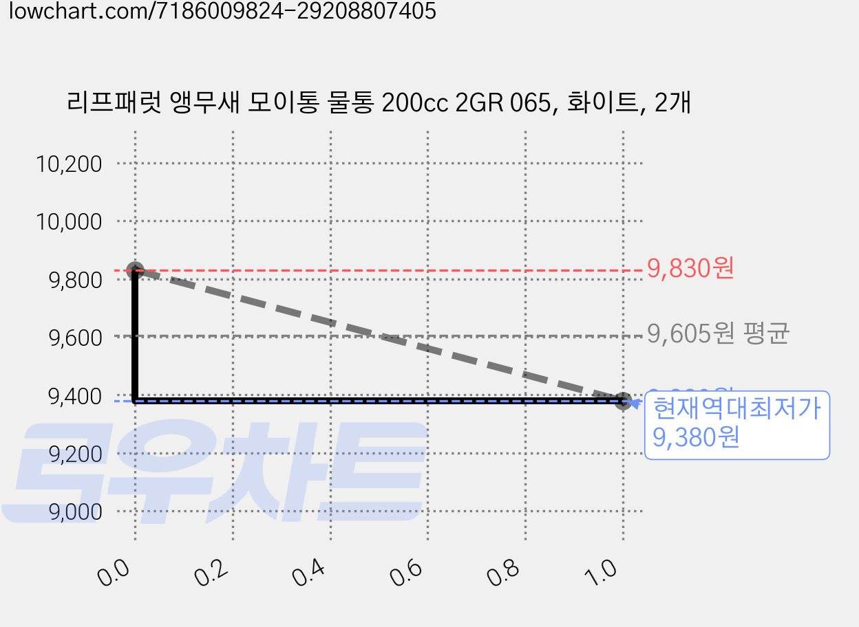 리프패럿 앵무새 모이통 물통 200cc 2GR 065, 화이트, 2개 가격 변동 차트, 현재가 9,380원, 역대최저가